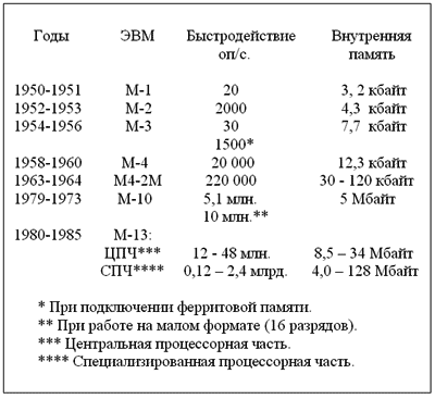 Динамика  роста основных характеристик ЭВМ  типа М.