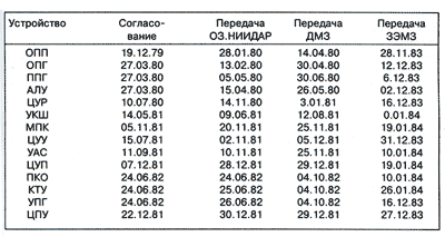 Ход согласования и передачи КД