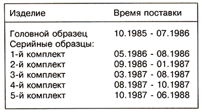 время поставки машин