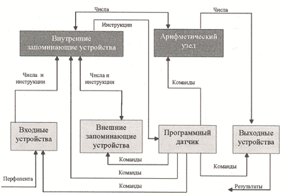 Блок-схема  М-2