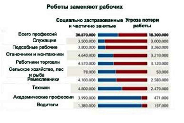 Роботы заменяют рабочих. Схема