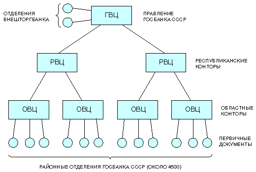 Структурная схема ОАСУ Госбанка СССР