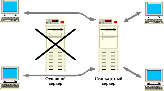 Рис. 7. Когда основной сервер выходит из строя, вторичный переходит в режим стандартного сервера и становится доступен на чтение и запись.