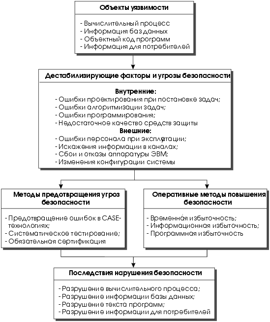 Модель анализа безопасности информационных систем при отсутствии злоумышленных угроз.