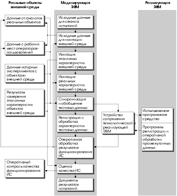 Схема средств обеспечения испытаний программ сложных информационных систем.