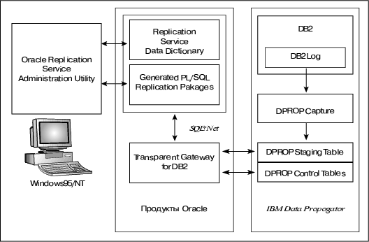 Рис. 7. Схема инкрементальной репликации данных из DB2 в Oracle.