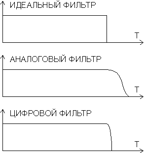 Схема цифровой фильтрации