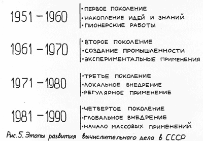 Историю развития ЭВМ в СССР