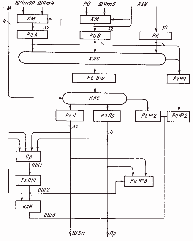 Структура арифметического процессора