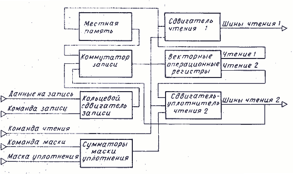 Структура центрального устройства редактирования системы М-13