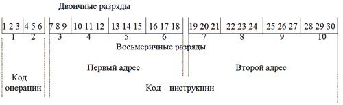 Структура кодов чисел и инструкций