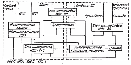Структура МПК М-13