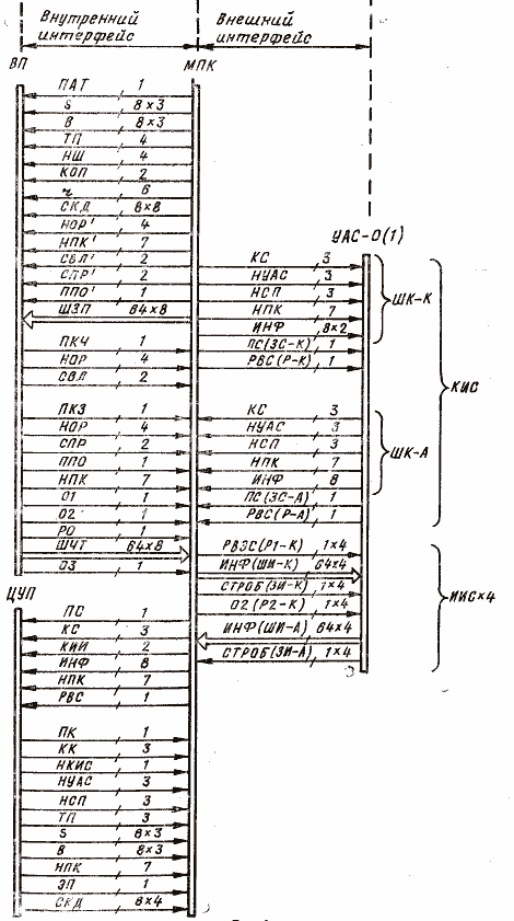 Система шин интерфейсов МПК М-13