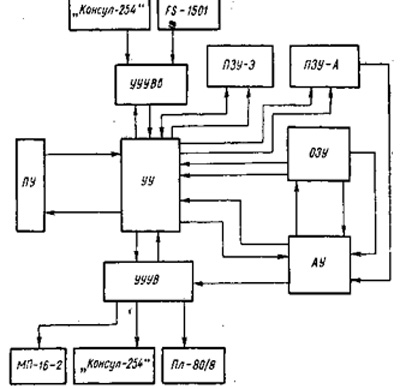 Рис. 1. Блок-схема ЭВМ «Наири-3». Материалы Виртуального Компьютерного музея