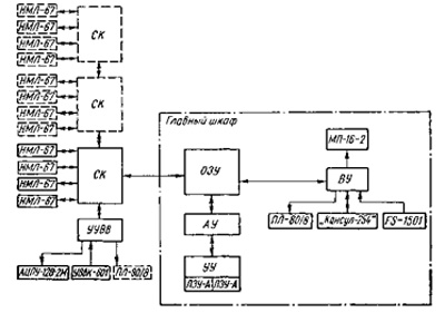 Рис. 2. Блок-схема ЭВМ «Наири-3-1». Материалы Виртуального Компьютерного музея