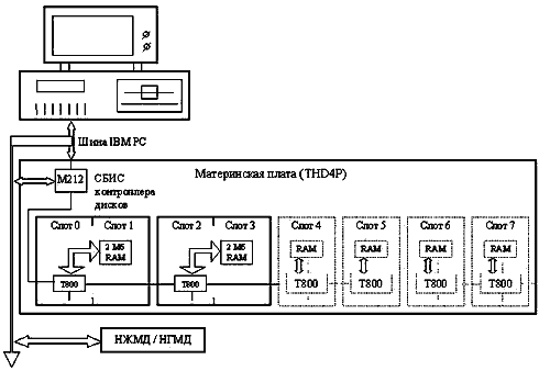  Структурная схема дисковой транспьютерной системы