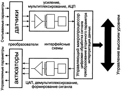 Рис. 5. Блок-схема типового устройства управления на основе датчика, актюатора и микросхемы