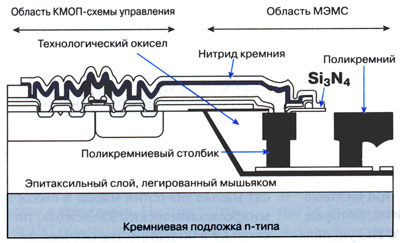 Рис. 3. Структура МЭМС акселерометра Сандийской национальной лаборатории