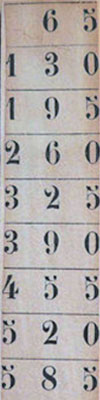 Рис. 2 брусок с гранью для числа 65 вычислителя Прюво де Гюэ. Материалы Виртуального Компьютерного Музея
