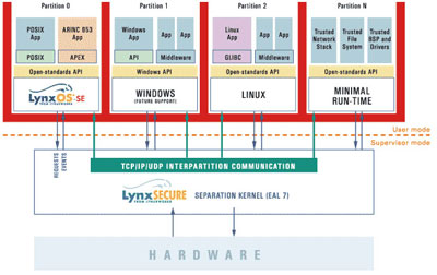 Блок-схема. Пример системы на базе LynxSecure