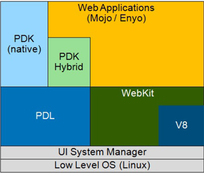 Архитектура HP webOS