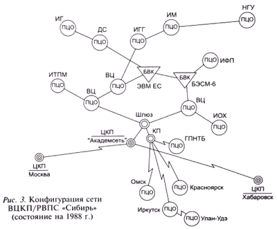 Конфигурация сети ВЦКП 1988