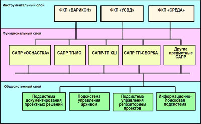 Структура и состав КСАПР-ТПП
