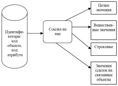 Блок-схема организации словаря данных