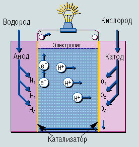 Схема базового топливного элемента