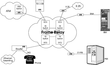 Структура сети с протоколом Frame Relay