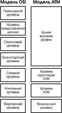 Основные элементы архитектуры ATM
