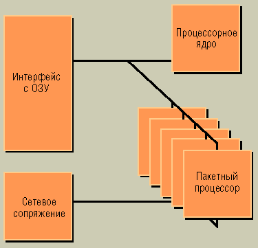 Общая схема сетевого процессора