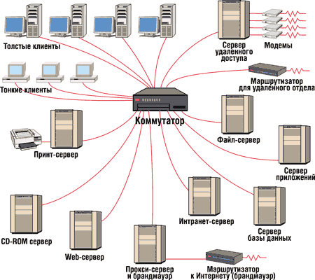 Различные серверы в локальной сети.