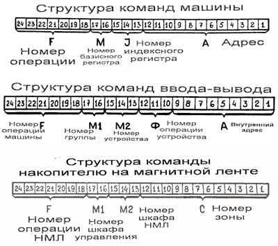 Структура команд