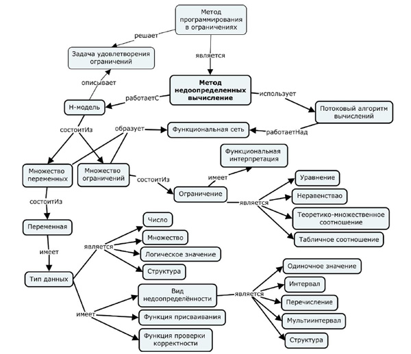 Рис. 1. Схема метода недоопределенных вычислений. SoRuCom-2020