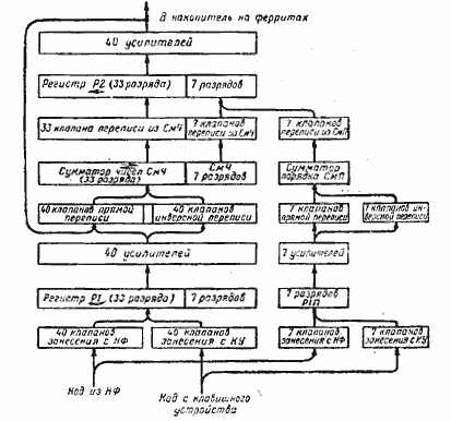 Схема арифметического устройства ЭВМ «Урал-2»