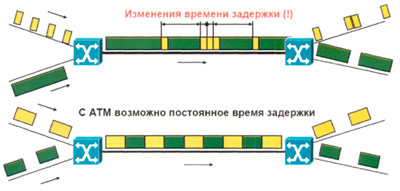 Достоинства технологии ATM по сравнению с классическим методом коммутации пакетов