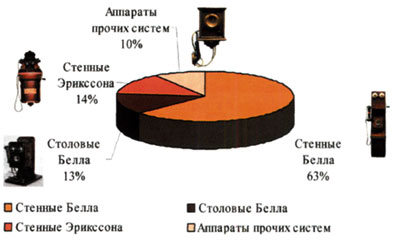 Системы телефонных аппаратов, использовавшихся в С.- Петербурге в 1903 г.