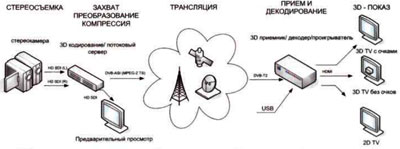 Схема тракта приема-передачи совместимой системы цифрового телевидения 2D/3D DVB-T2