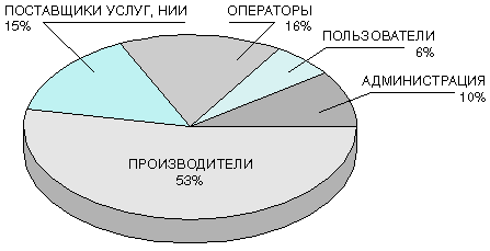 Распределение членов ETSI по категориям