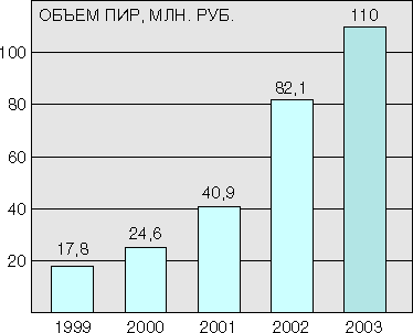 Динамика роста ПИР