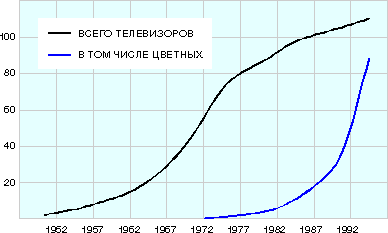 Рост числа телевизоров на 100 семей