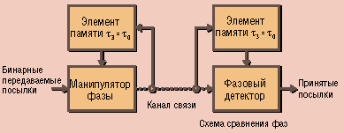 Рис. 2. ОФМ на основе сравнения фаз