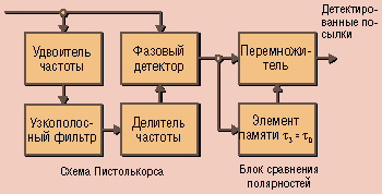 Рис. 3. ОФМ на основе сравнения полярностей