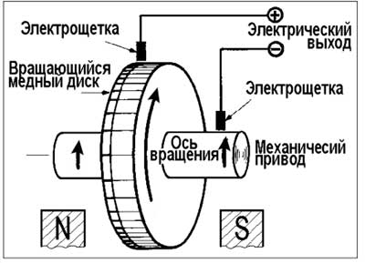 прямые и обратные отклонения стрелки прибора при быстром введении внутрь и выведении магнита из одиночной катушки