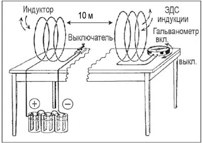 практический опыт демонстрации ЯЭМИ на примере двух изготовленных из проволоки катушек, разнесенных на расстояние 10 м