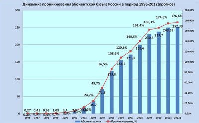 Рис.1. Динамика проникновения абонентской базы в России в 1996 – 2012 гг. Источник: Коминфо Консалтинг