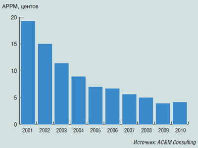 Динамика снижения стоимости минуты разговора APPM.