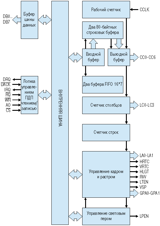 Рис. 1. Структура микросхемы КР580ВГ75