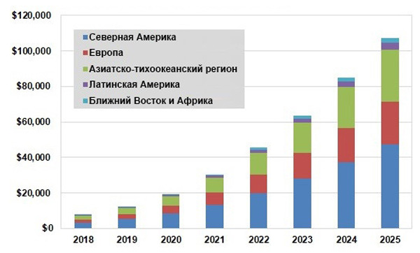 Корпоративный рынок средств искусственного интеллекта по регионам, $млн (Источник: Tractica, 2019). Материалы Виртуального Компьютерного Музея.